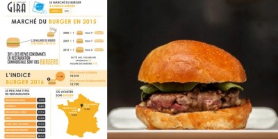 photo Du fast-food au restaurant gastronomique, le Burger est devenu un incontournable en France