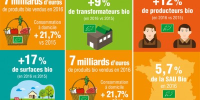 photo Les chiffres 2016 de l’Agence BIO confirment sa croissance spectaculaire