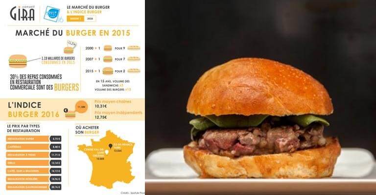 Le Premier indice Burger montre qu'il est devenu un incontournable en France - Gira Conseil pour EquipHotel