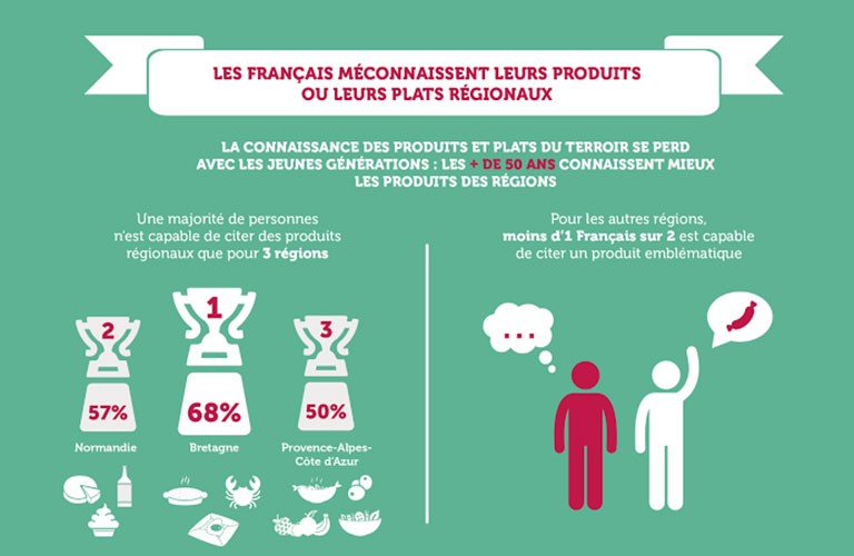 Enquête sur les français et la gastronomie régionale